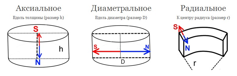 На рисунках изображены постоянные магниты с указанием линий магнитной индукции полей создаваемых ими